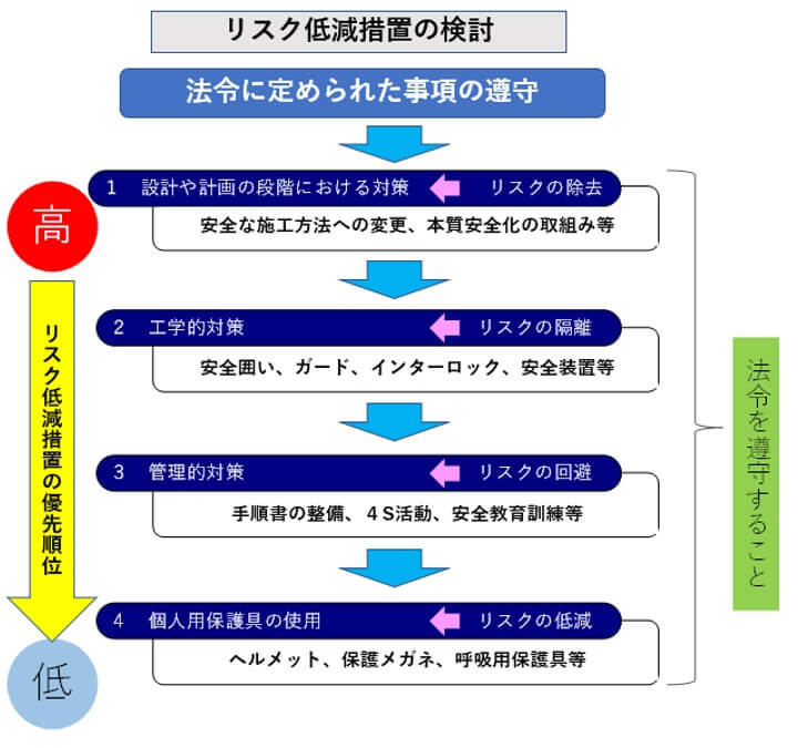 5 1 リスクアセスメント 一財 中小建設業特別教育協会