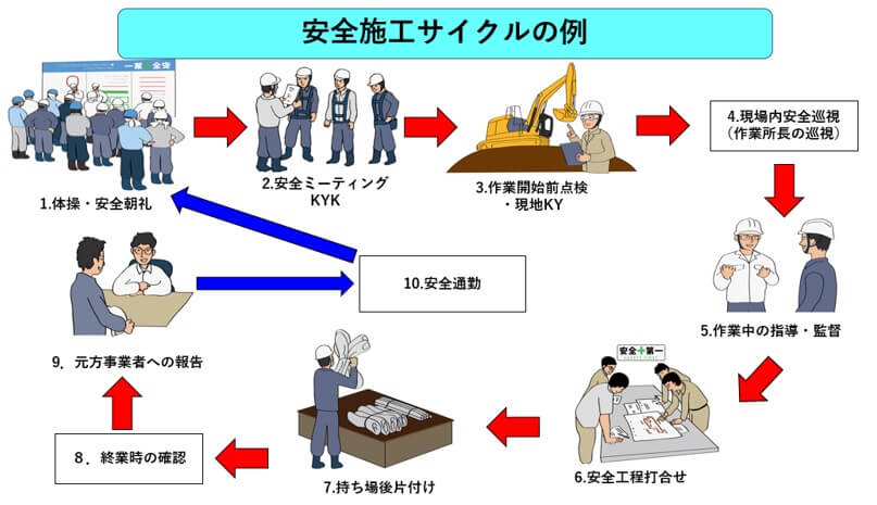 6 1 安全施工サイクルのしくみ 一財 中小建設業特別教育協会