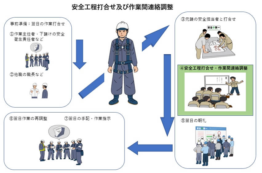 6 9 安全工程打ち合わせ 一財 中小建設業特別教育協会