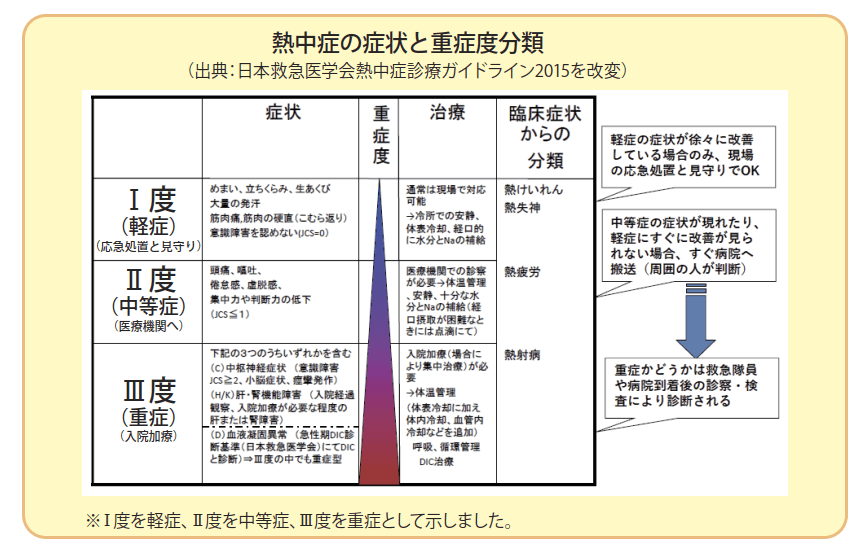 熱中症の症状と重症度分類