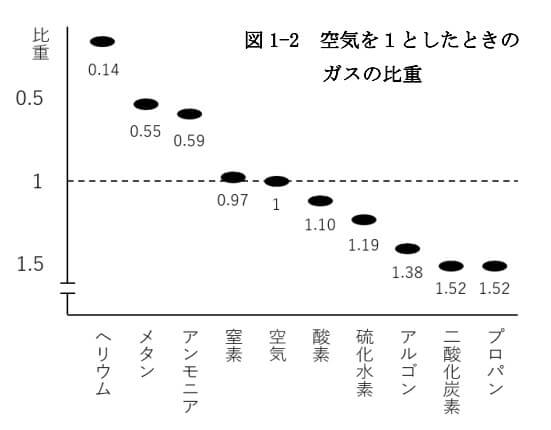 図1-2　空気を１としたときのガスの比重