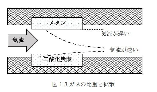 図1-2　ガスの比重と拡散