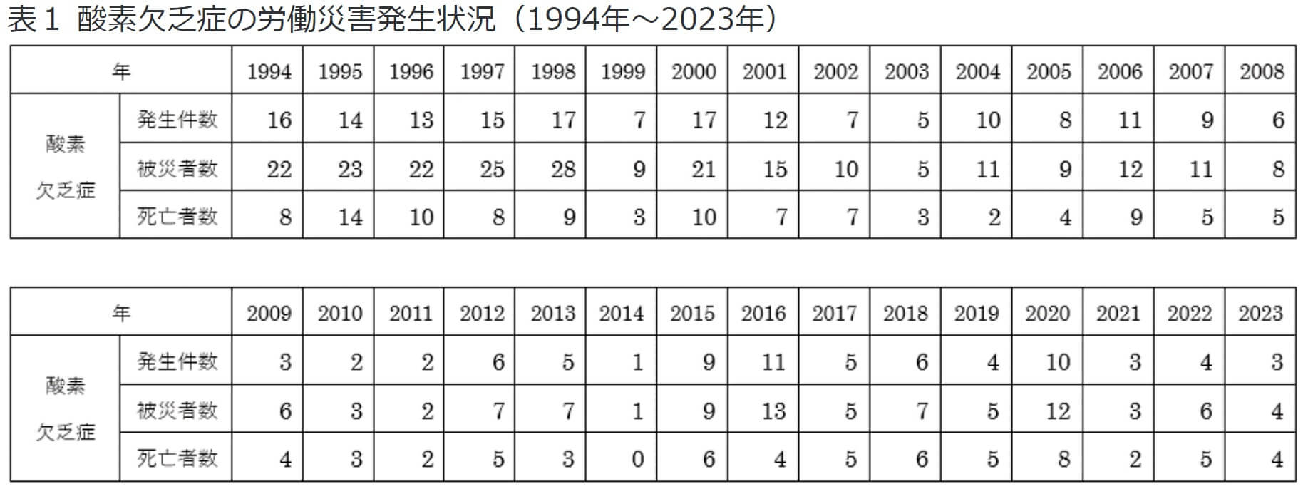 酸素欠乏症の労働災害発生状況