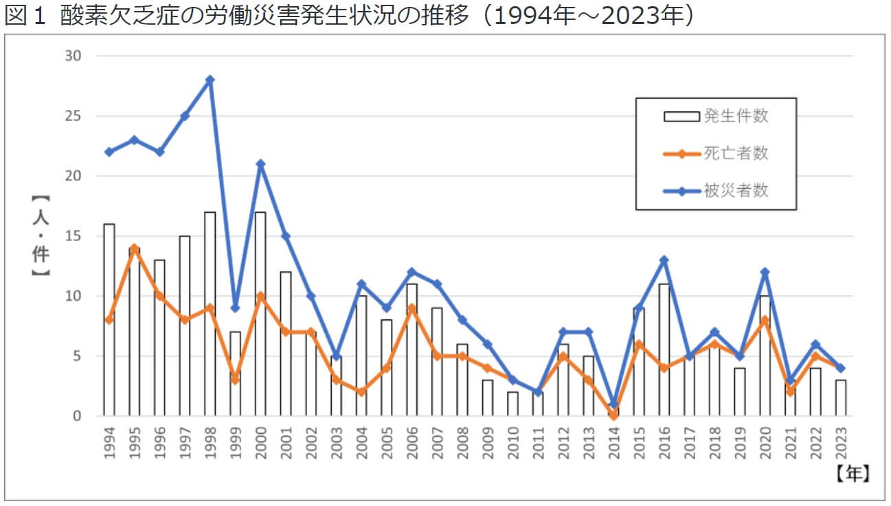 酸素欠乏症の労働災害発生状況の推移