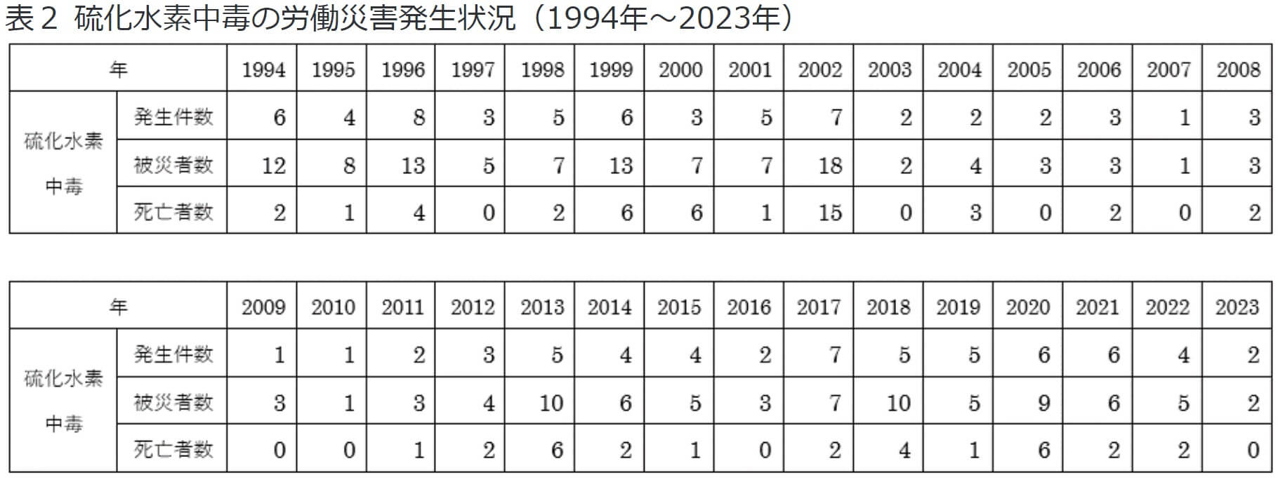 硫化水素中毒の労働災害発生状況