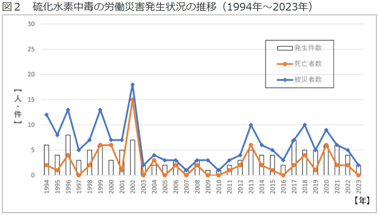 硫化水素中毒の労働災害発生状況の推移