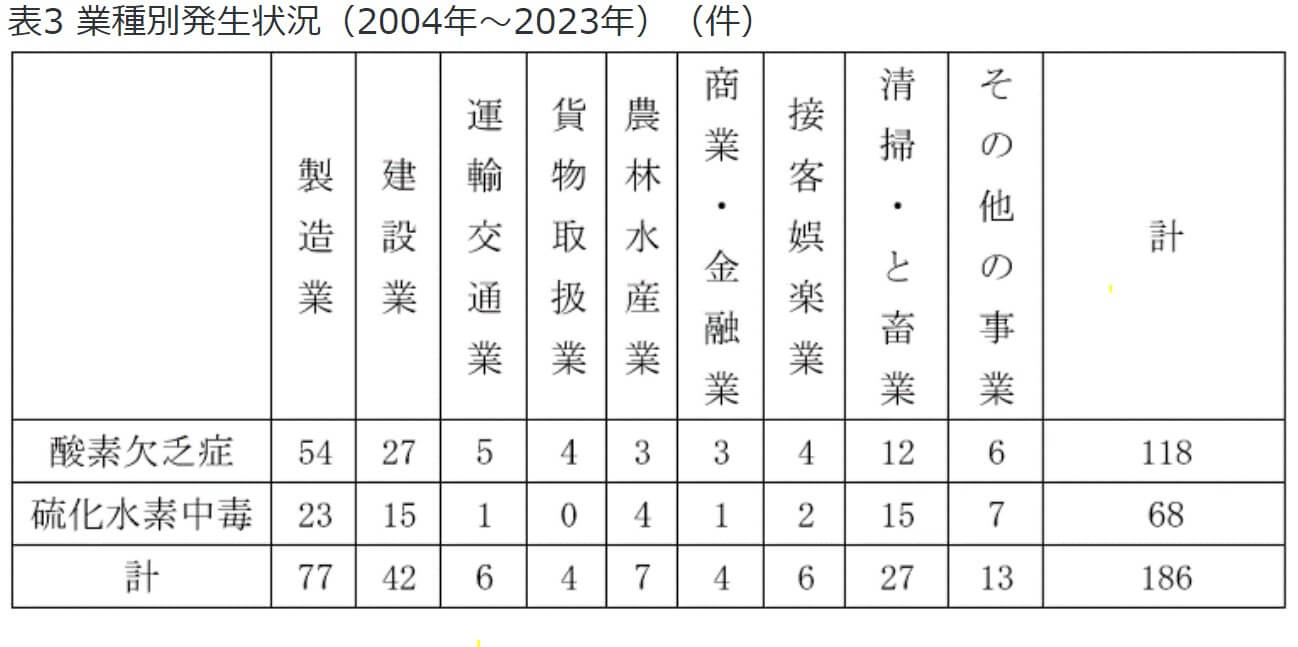 表３　業種別発生状況（2004年～2023年）