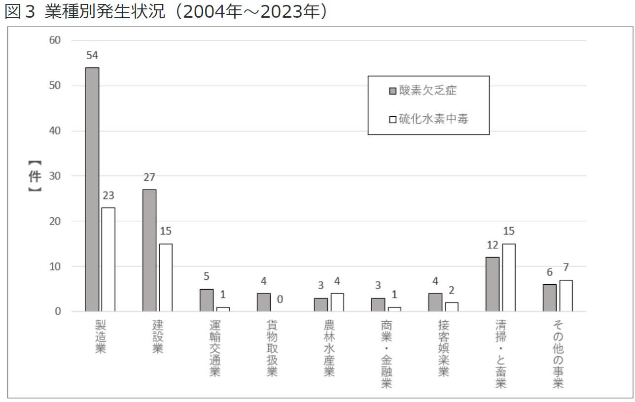 図３　業種別発生状況（2004年～2023年）