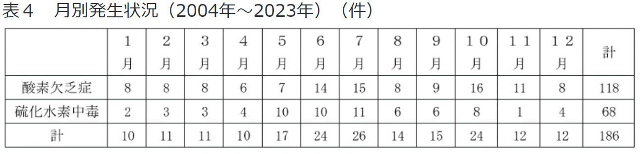 表４　月別発生状況（2004年～2023年）