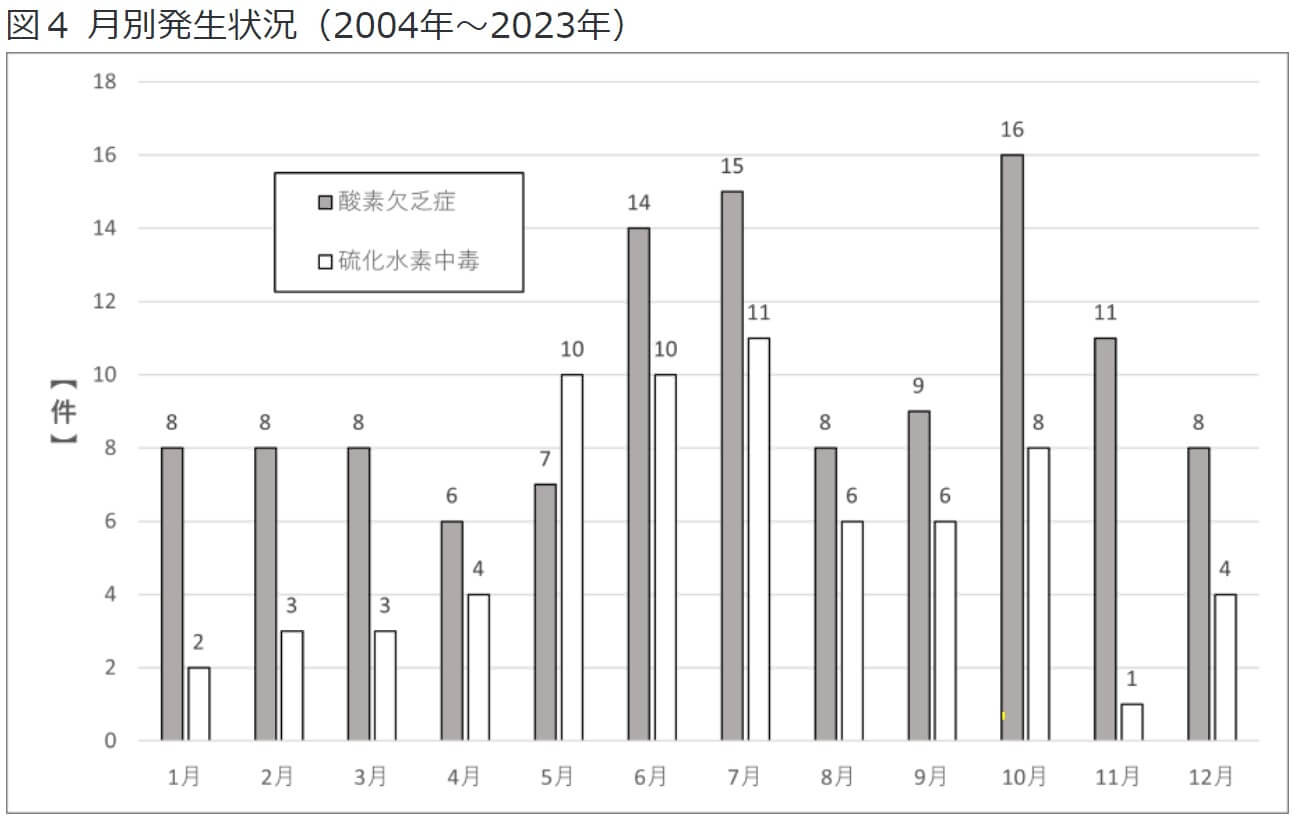 図４　月別発生状況（2004年～2023年）