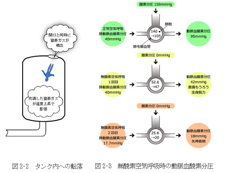 図2-2　タンク内への転落、図2-3　無酸素空気呼吸時の動脈血酸素分圧