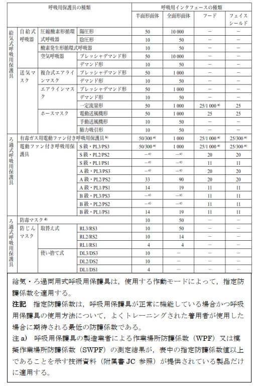 表3-2呼吸用保護具の指定防護係数(JIS T8150:2021より)