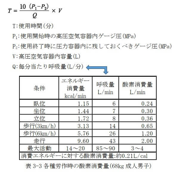 表3-3各種労作時の酸素消費量(68kg成人男子)