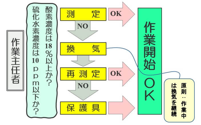 酸素欠乏症等の防止と作業主任者の職務