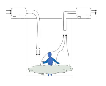 有機溶剤は全て比重が空気より重い