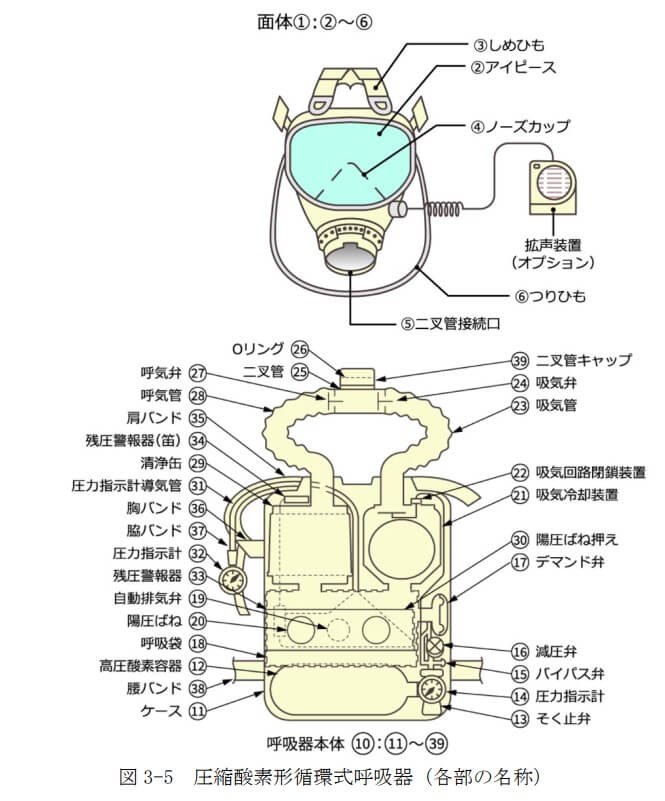 図3-5　圧縮酸素形循環式呼吸器（各部の名称）