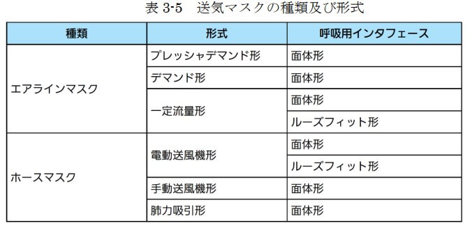 表3-5　送気マスクの種類及び形式