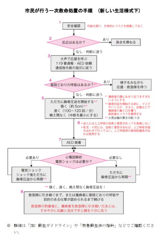 市民が行う一次救命処置の手順(新しい生活様式下)