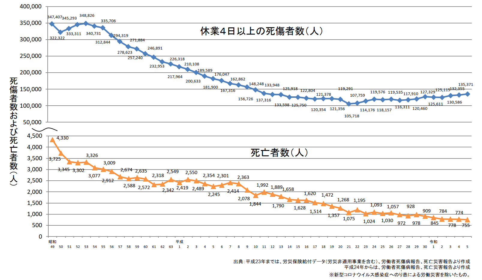 図５労働災害の状況