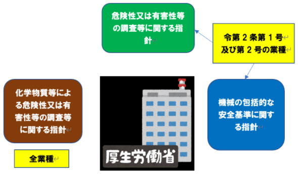 化学物質を取り扱う事業者に対する指針