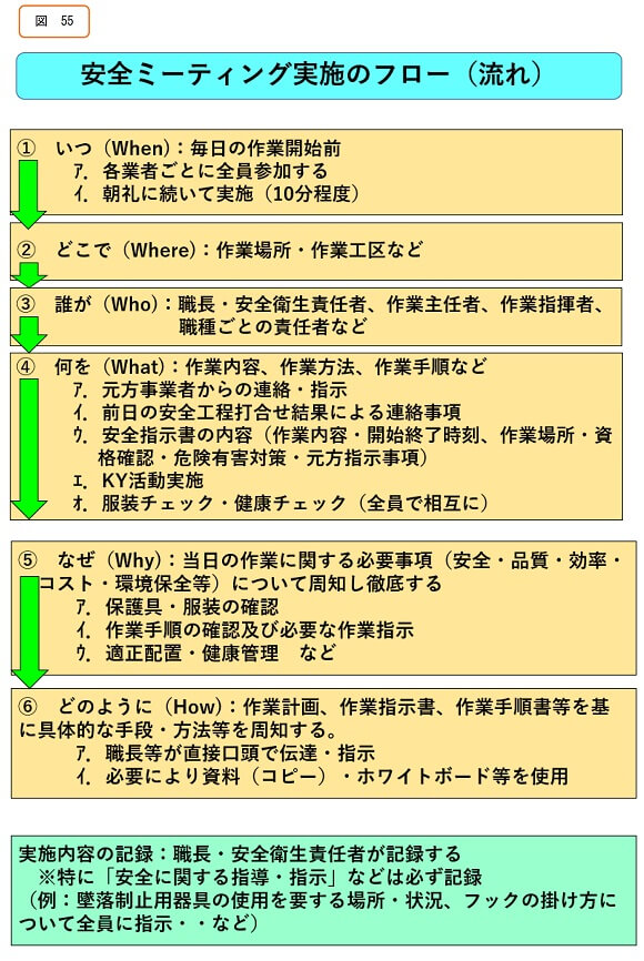 安全ミーティング実施のフロー（流れ）