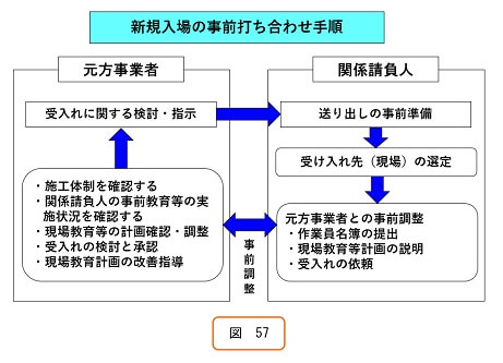 新規入場の事前打ち合わせ手順