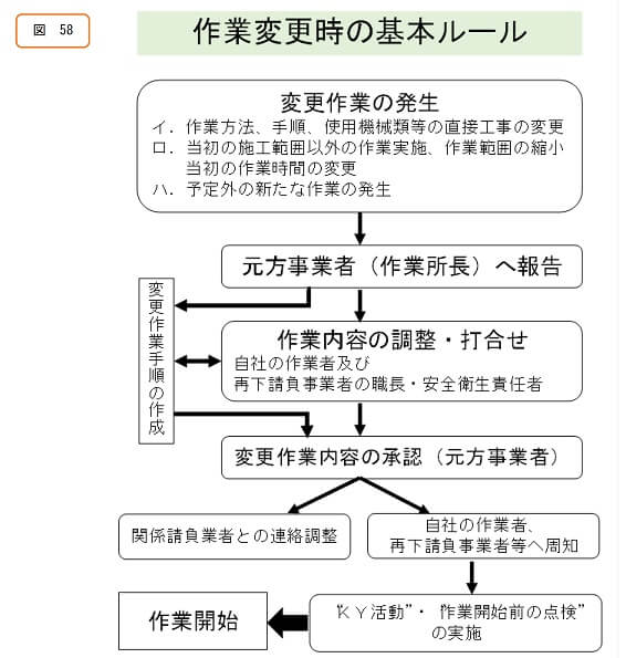 作業変更時の基本ルール